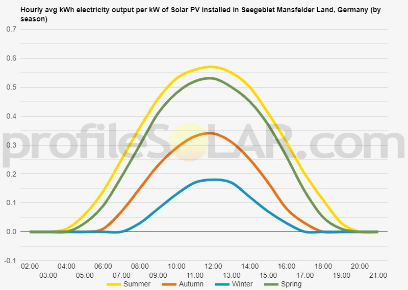 Graph of hourly avg kWh electricity output per kW of Solar PV installed in Seegebiet Mansfelder Land, Germany (by season)