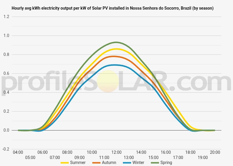 Graph of hourly avg kWh electricity output per kW of Solar PV installed in Nossa Senhora Do Socorro, Brazil (by season)
