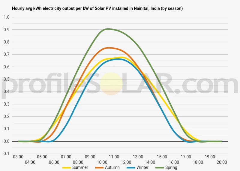 Graph of hourly avg kWh electricity output per kW of Solar PV installed in Nainital, India (by season)