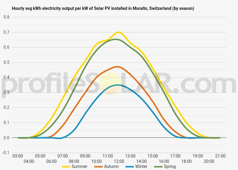 Graph of hourly avg kWh electricity output per kW of Solar PV installed in Muralto, Switzerland (by season)
