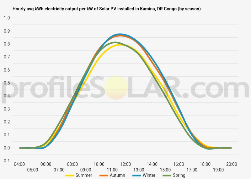 Graph of hourly avg kWh electricity output per kW of Solar PV installed in Kamina, DR Congo (by season)