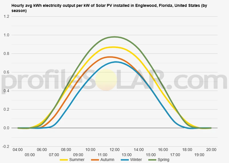 Graph of hourly avg kWh electricity output per kW of Solar PV installed in Englewood, Florida, United States (by season)