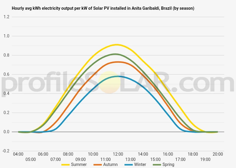 Graph of hourly avg kWh electricity output per kW of Solar PV installed in Anita Garibaldi, Brazil (by season)