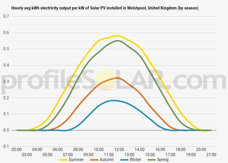 Graph of hourly avg kWh electricity output per kW of Solar PV installed in Welshpool, United Kingdom (by season)