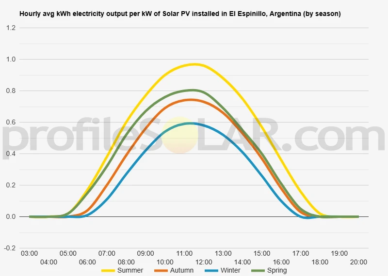 Graph of hourly avg kWh electricity output per kW of Solar PV installed in El Espinillo, Argentina (by season)