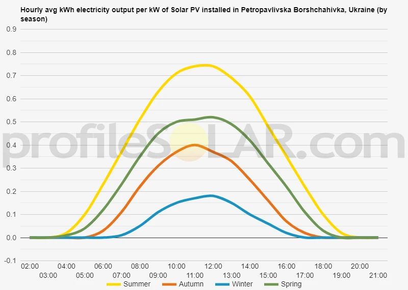 Graph of hourly avg kWh electricity output per kW of Solar PV installed in Petropavlivska Borshchahivka, Ukraine (by season)