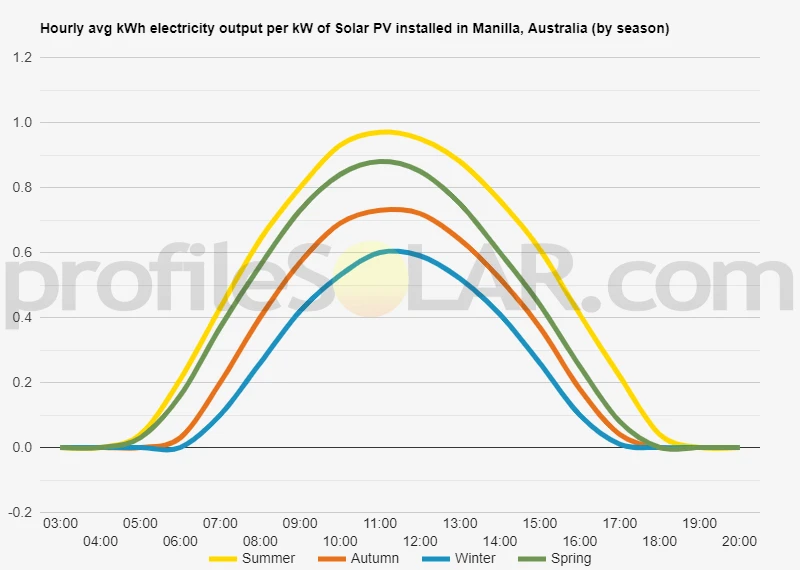 Graph of hourly avg kWh electricity output per kW of Solar PV installed in Manilla, Australia (by season)