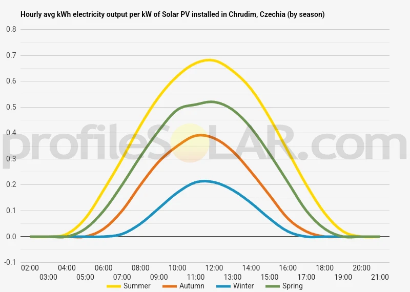 Graph of hourly avg kWh electricity output per kW of Solar PV installed in Chrudim, Czechia (by season)