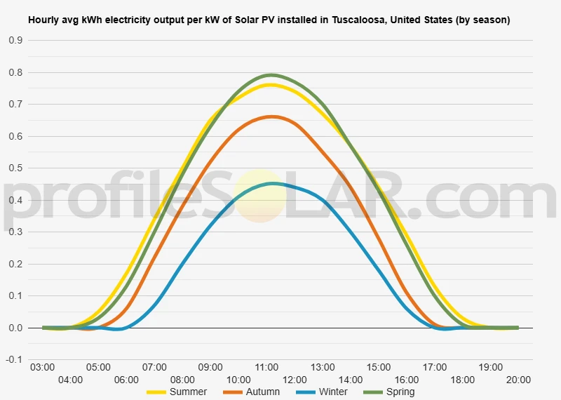 Graph of hourly avg kWh electricity output per kW of Solar PV installed in Tuscaloosa, United States (by season)