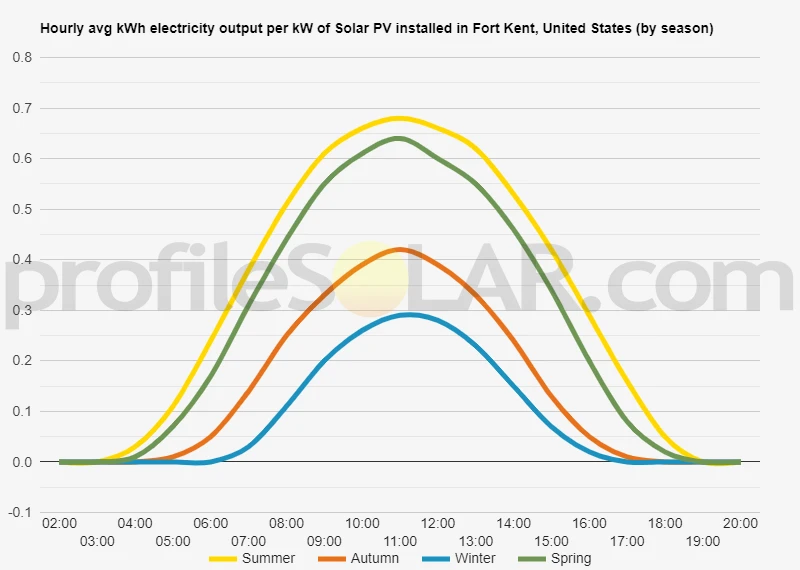 Graph of hourly avg kWh electricity output per kW of Solar PV installed in Fort Kent, United States (by season)