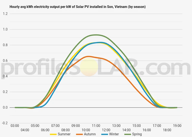 Graph of hourly avg kWh electricity output per kW of Solar PV installed in Son, Vietnam (by season)