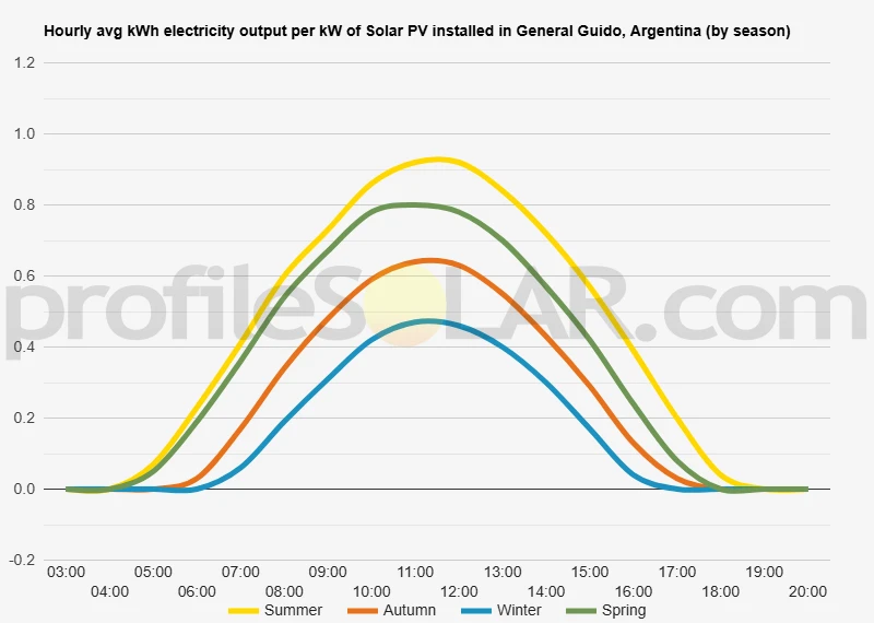 Graph of hourly avg kWh electricity output per kW of Solar PV installed in General Guido, Argentina (by season)