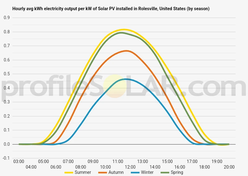 Graph of hourly avg kWh electricity output per kW of Solar PV installed in Rolesville, United States (by season)