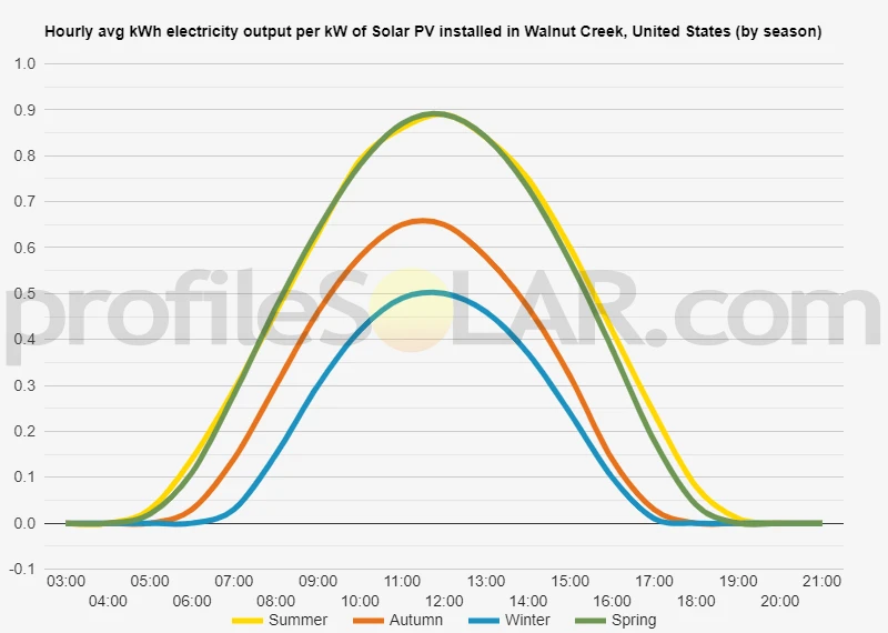 Graph of hourly avg kWh electricity output per kW of Solar PV installed in Walnut Creek, United States (by season)