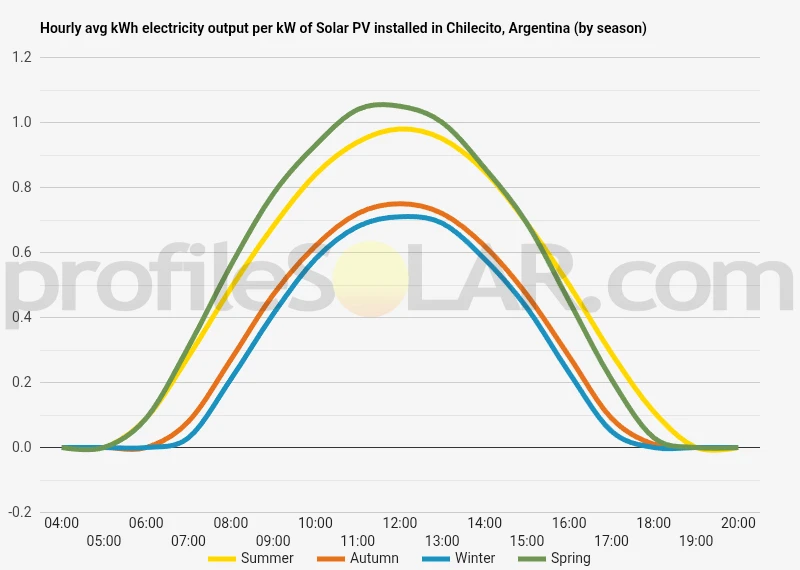 Graph of hourly avg kWh electricity output per kW of Solar PV installed in Chilecito, Argentina (by season)
