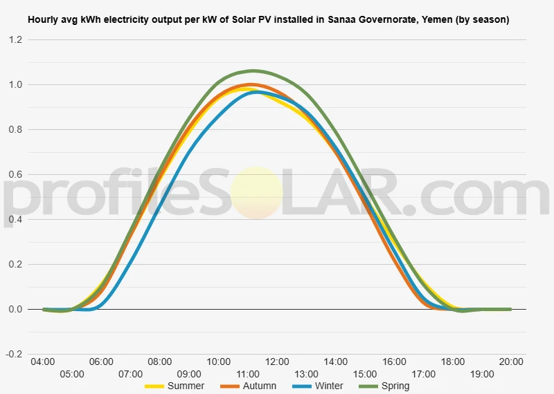 Graph of hourly avg kWh electricity output per kW of Solar PV installed in Sanaa Governorate, Yemen (by season)
