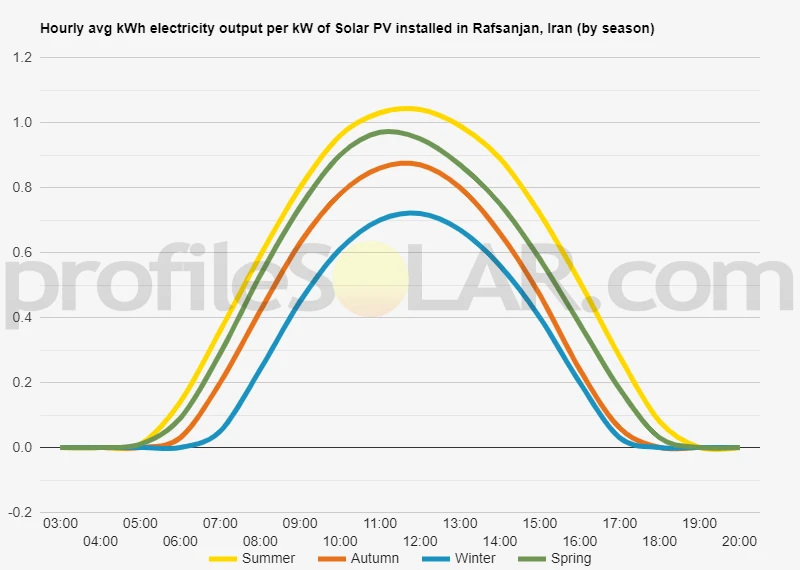 Graph of hourly avg kWh electricity output per kW of Solar PV installed in Rafsanjan, Iran (by season)
