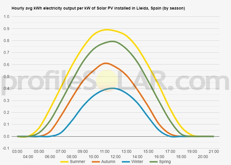 Graph of hourly avg kWh electricity output per kW of Solar PV installed in Lleida, Spain (by season)