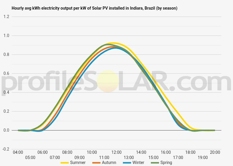 Graph of hourly avg kWh electricity output per kW of Solar PV installed in Indiara, Brazil (by season)