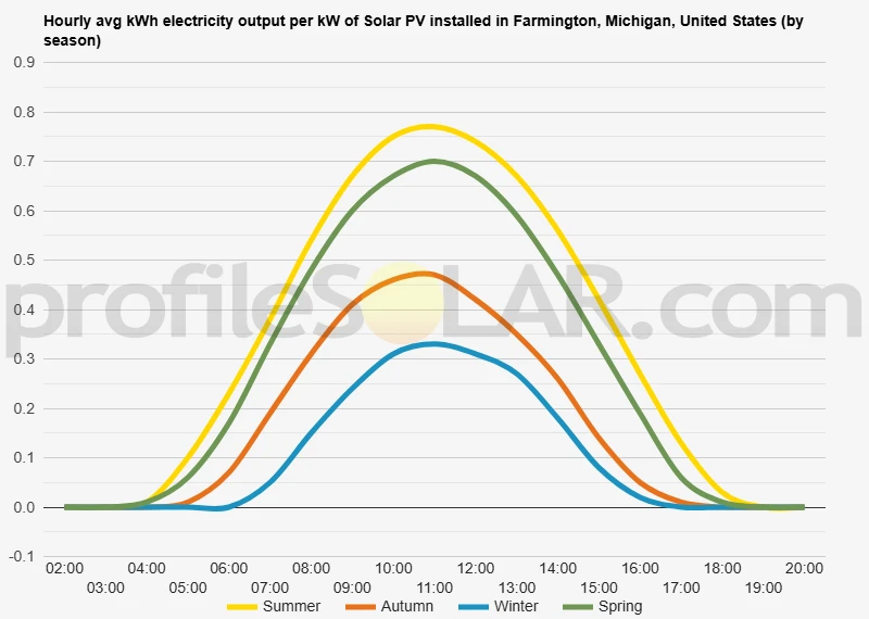 Graph of hourly avg kWh electricity output per kW of Solar PV installed in Farmington, Michigan, United States (by season)