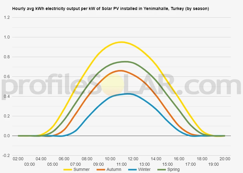 Graph of hourly avg kWh electricity output per kW of Solar PV installed in Yenimahalle, Turkey (by season)