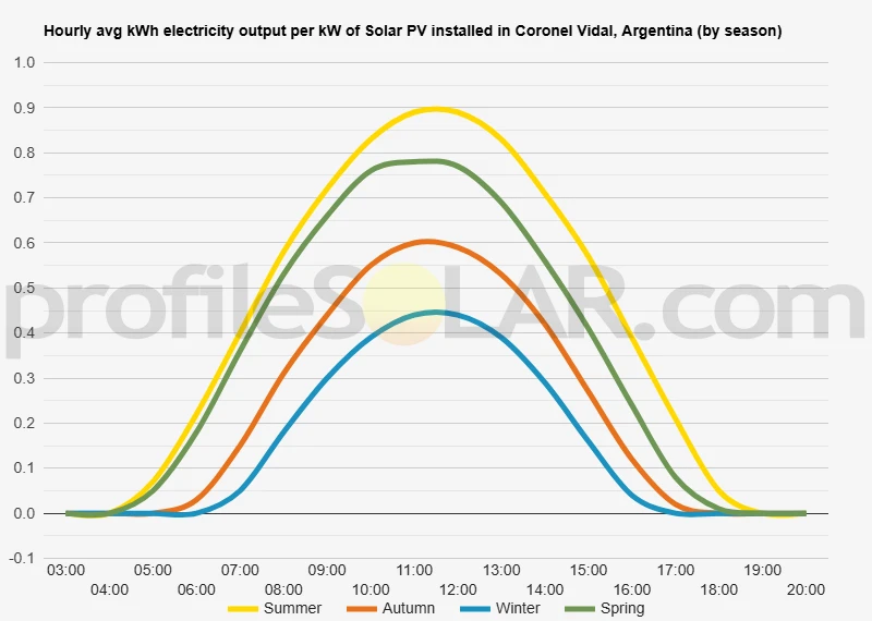 Graph of hourly avg kWh electricity output per kW of Solar PV installed in Coronel Vidal, Argentina (by season)