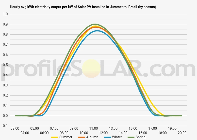 Graph of hourly avg kWh electricity output per kW of Solar PV installed in Juramento, Brazil (by season)