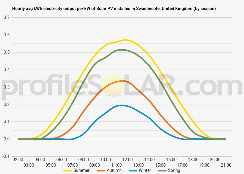 Graph of hourly avg kWh electricity output per kW of Solar PV installed in Swadlincote, United Kingdom (by season)