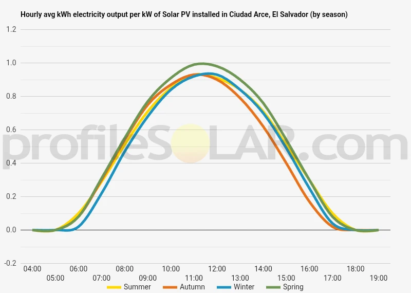 Graph of hourly avg kWh electricity output per kW of Solar PV installed in Ciudad Arce, El Salvador (by season)