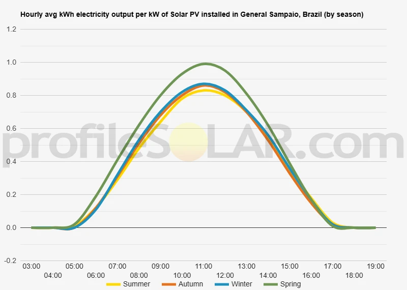 Graph of hourly avg kWh electricity output per kW of Solar PV installed in General Sampaio, Brazil (by season)