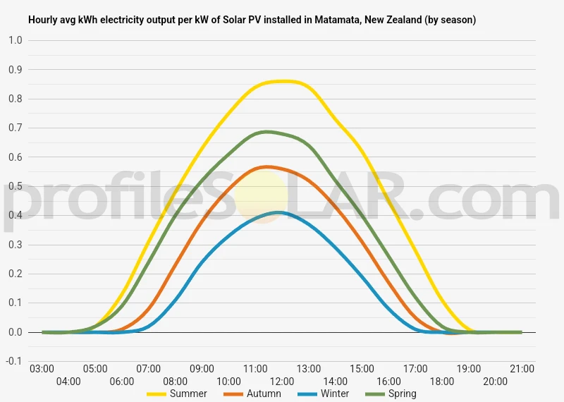 Graph of hourly avg kWh electricity output per kW of Solar PV installed in Matamata, New Zealand (by season)