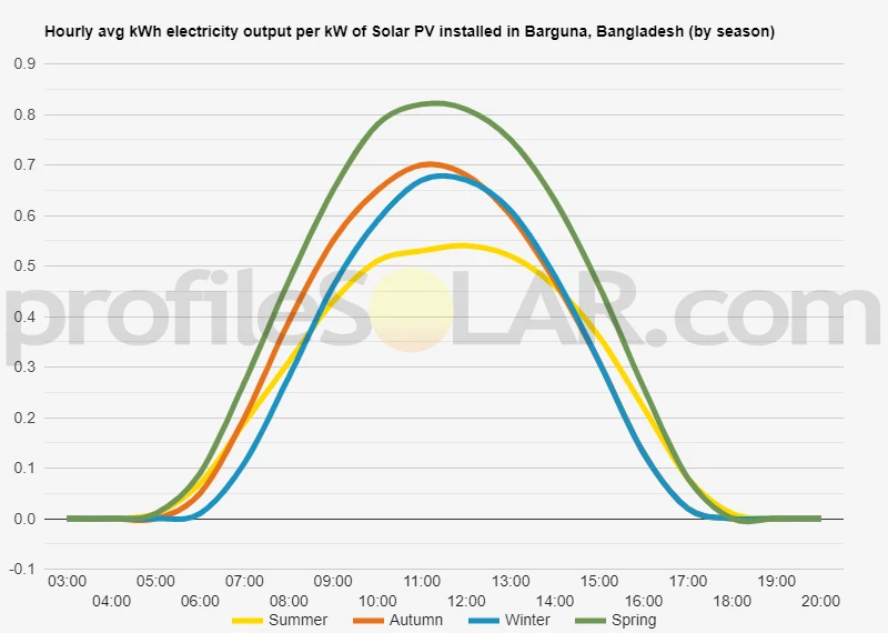 Graph of hourly avg kWh electricity output per kW of Solar PV installed in Barguna, Bangladesh (by season)