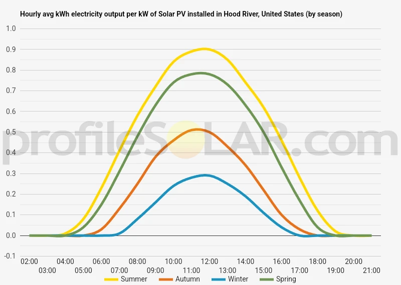 Graph of hourly avg kWh electricity output per kW of Solar PV installed in Hood River, United States (by season)