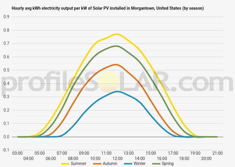 Graph of hourly avg kWh electricity output per kW of Solar PV installed in Morgantown, United States (by season)
