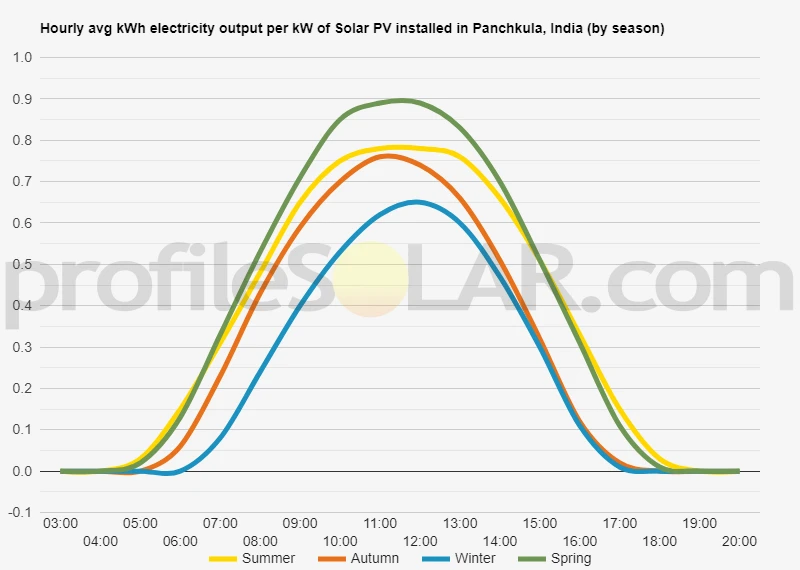 Graph of hourly avg kWh electricity output per kW of Solar PV installed in Panchkula, India (by season)