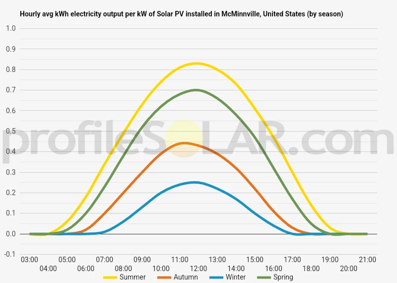 Graph of hourly avg kWh electricity output per kW of Solar PV installed in McMinnville, United States (by season)