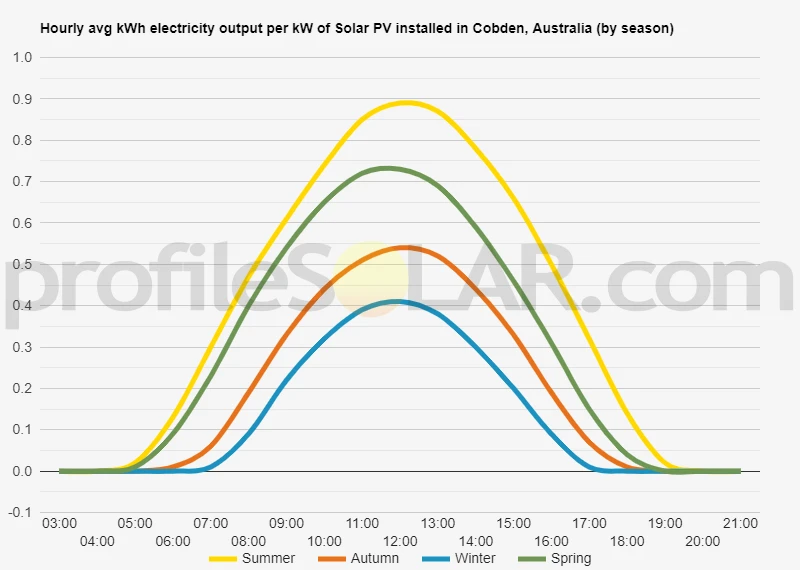 Graph of hourly avg kWh electricity output per kW of Solar PV installed in Cobden, Australia (by season)