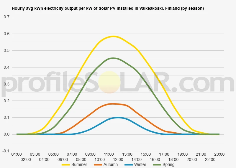 Graph of hourly avg kWh electricity output per kW of Solar PV installed in Valkeakoski, Finland (by season)
