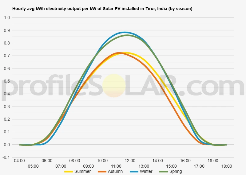 Graph of hourly avg kWh electricity output per kW of Solar PV installed in Tirur, India (by season)