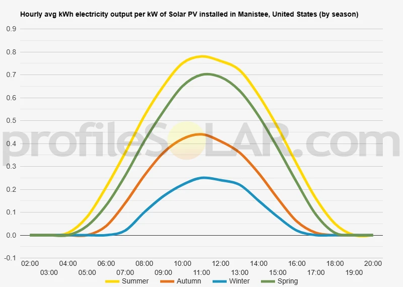 Graph of hourly avg kWh electricity output per kW of Solar PV installed in Manistee, United States (by season)