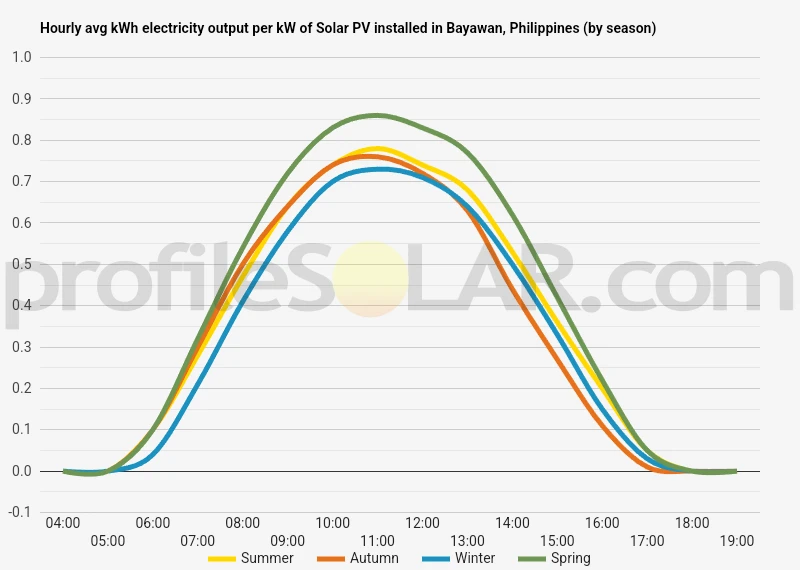 Graph of hourly avg kWh electricity output per kW of Solar PV installed in Bayawan, Philippines (by season)