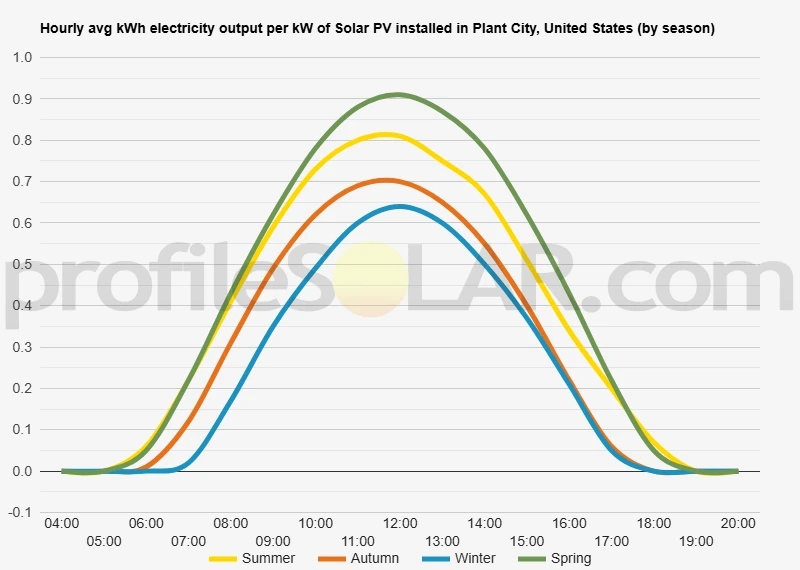 Graph of hourly avg kWh electricity output per kW of Solar PV installed in Plant City, United States (by season)