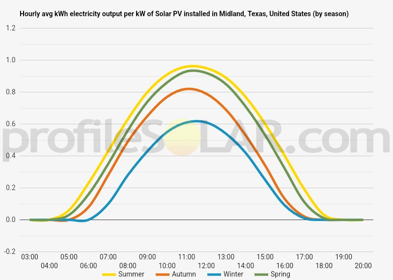 Graph of hourly avg kWh electricity output per kW of Solar PV installed in Midland, Texas, United States (by season)