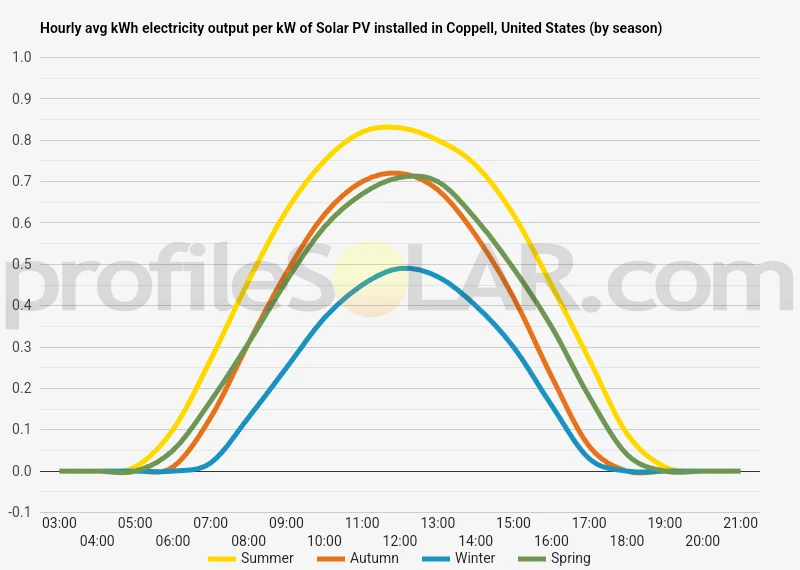 Graph of hourly avg kWh electricity output per kW of Solar PV installed in Coppell, United States (by season)