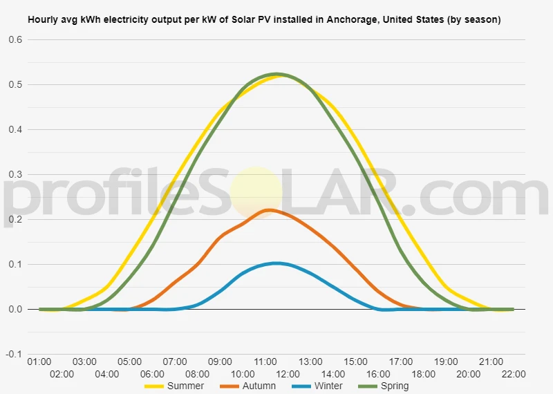 Graph of hourly avg kWh electricity output per kW of Solar PV installed in Anchorage, United States (by season)