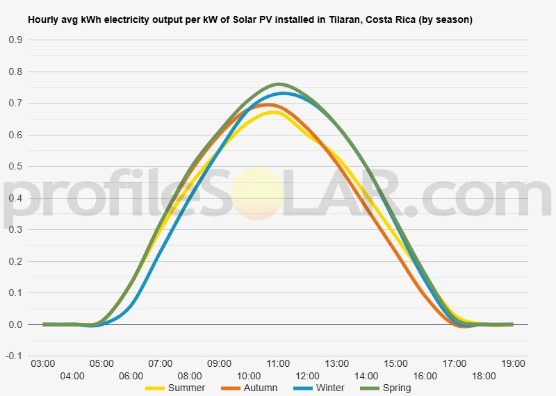 Graph of hourly avg kWh electricity output per kW of Solar PV installed in Tilaran, Costa Rica (by season)
