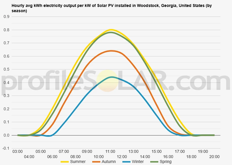 Graph of hourly avg kWh electricity output per kW of Solar PV installed in Woodstock, Georgia, United States (by season)