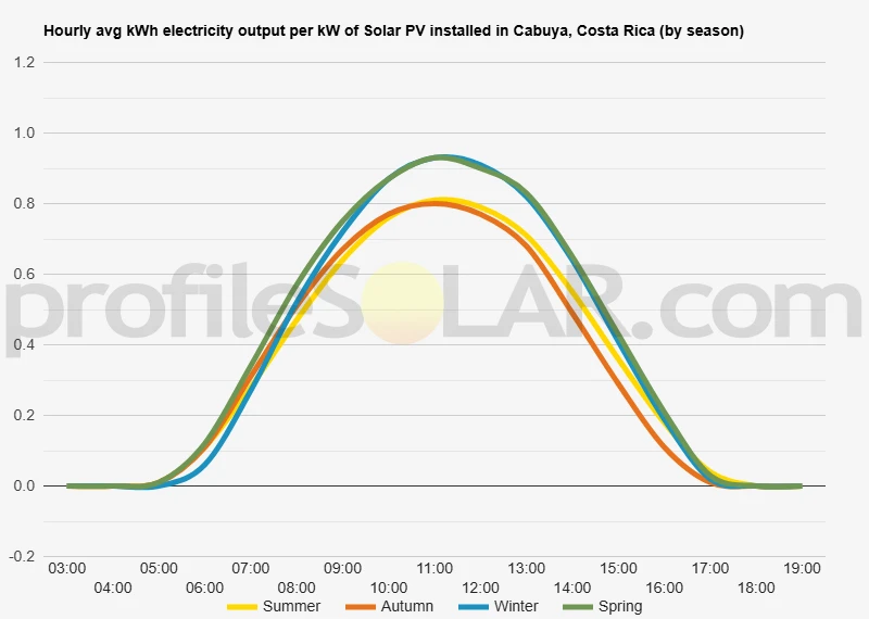 Graph of hourly avg kWh electricity output per kW of Solar PV installed in Cabuya, Costa Rica (by season)