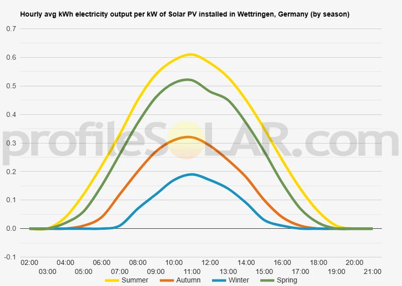 Graph of hourly avg kWh electricity output per kW of Solar PV installed in Wettringen, Germany (by season)