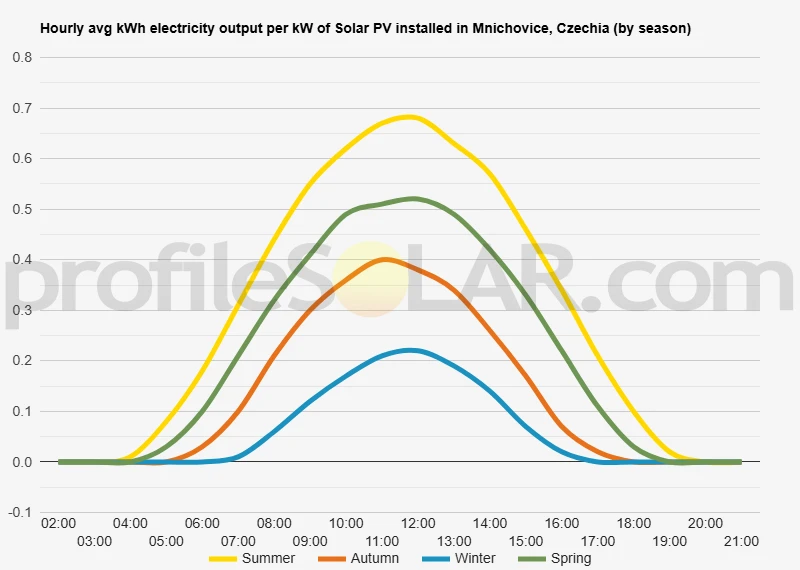 Graph of hourly avg kWh electricity output per kW of Solar PV installed in Mnichovice, Czechia (by season)